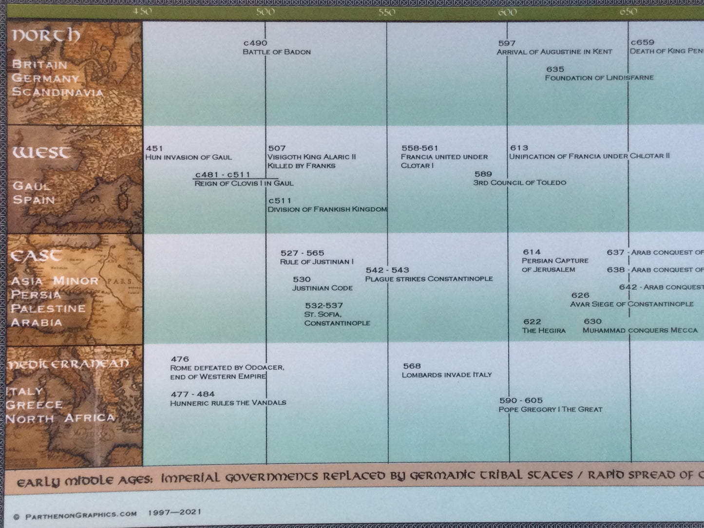 Timeline of Medieval Europe Poster