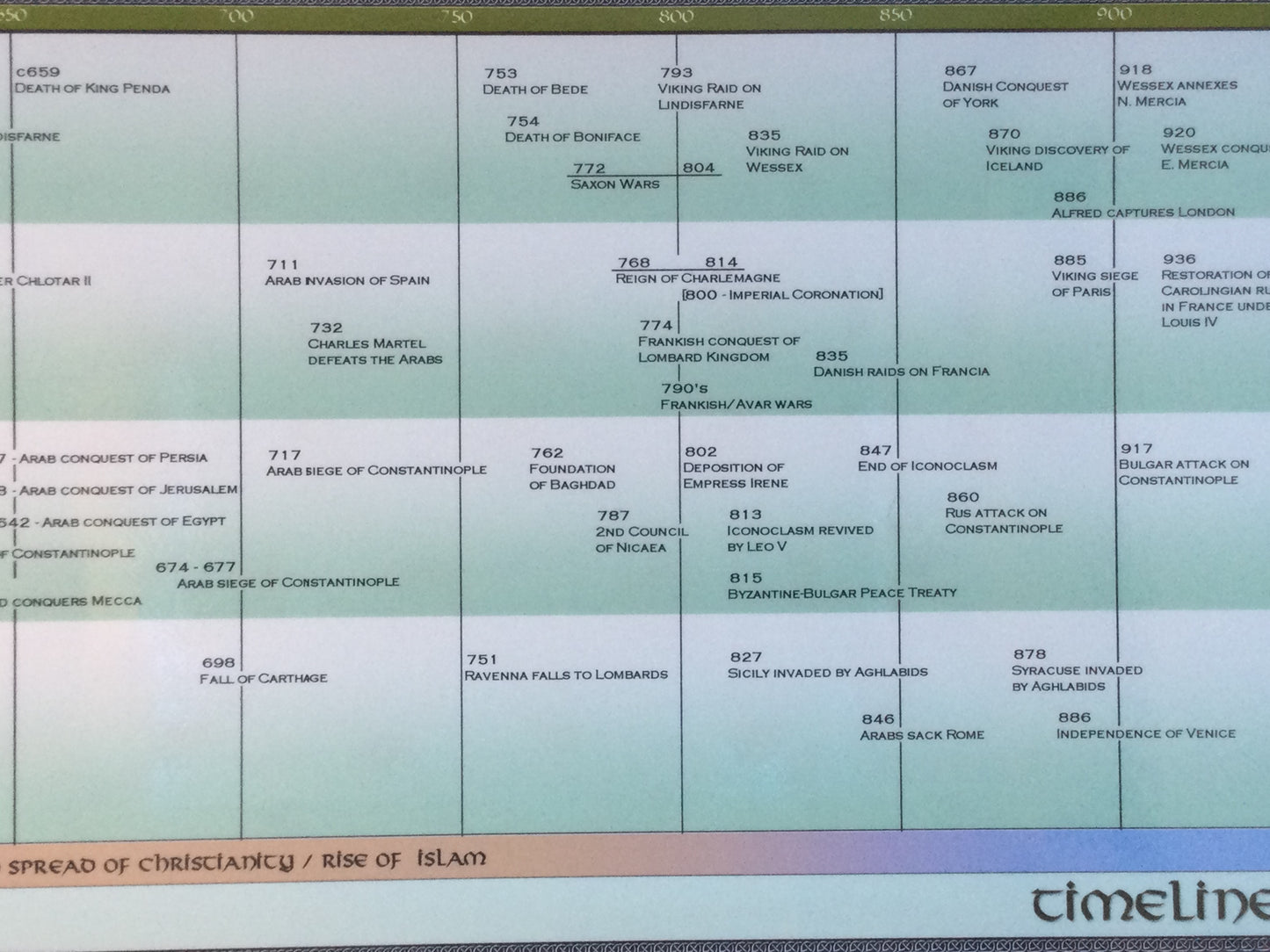 Timeline of Medieval Europe Poster