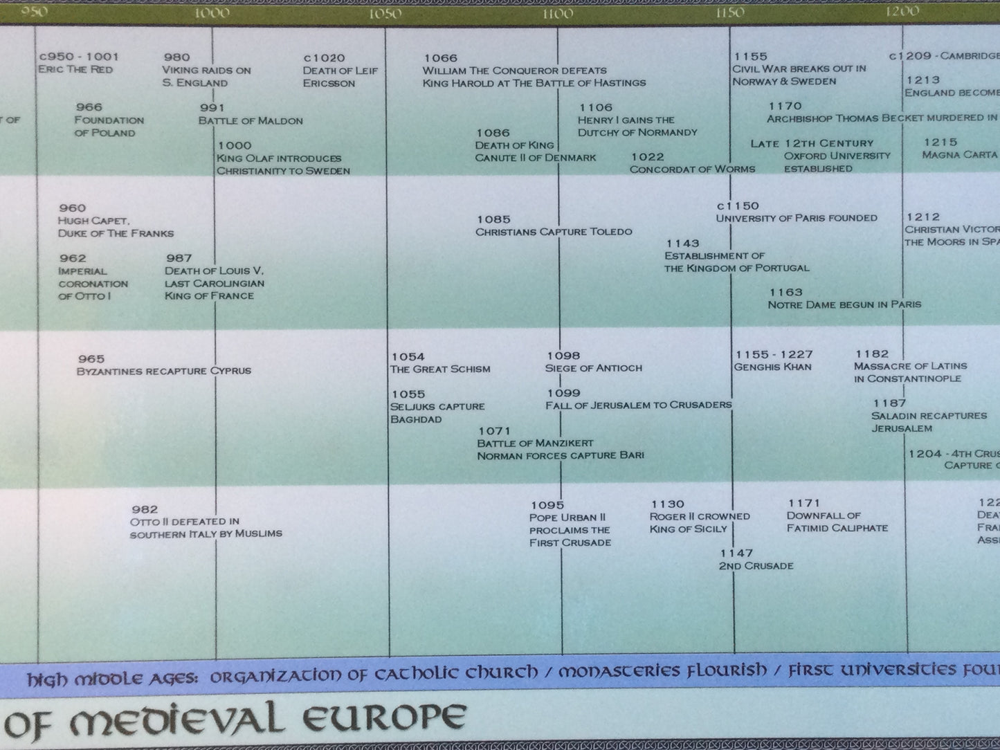 Timeline of Medieval Europe Poster