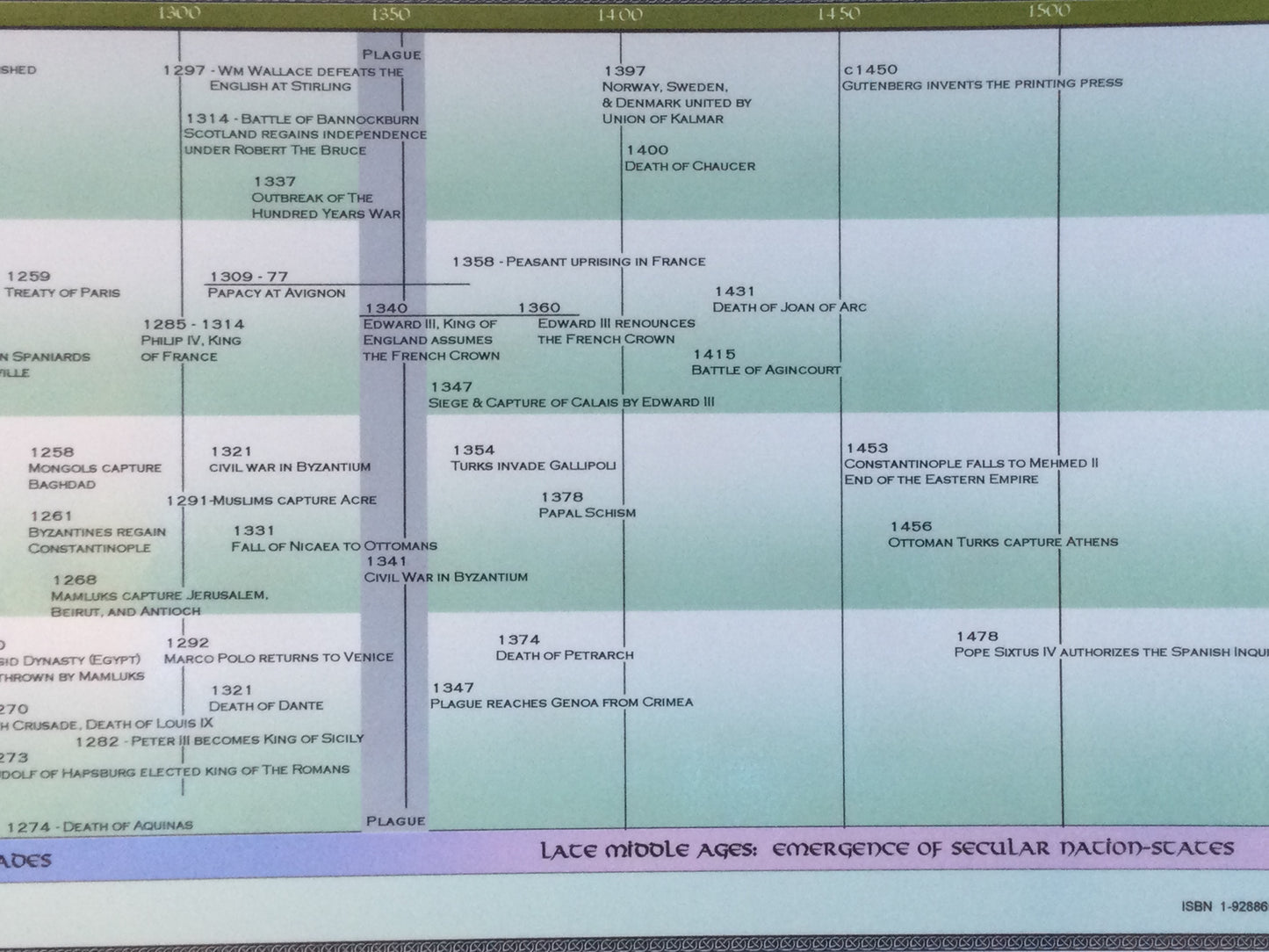Timeline of Medieval Europe Poster