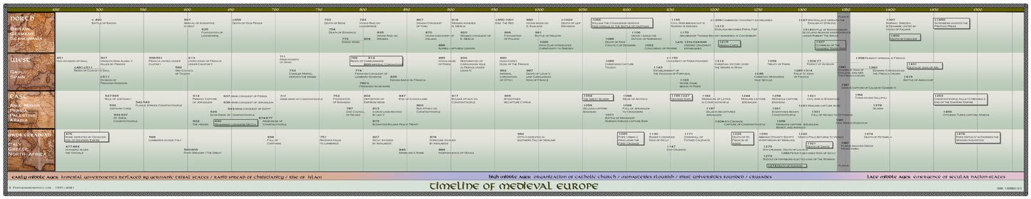 Timeline of Medieval Europe Poster