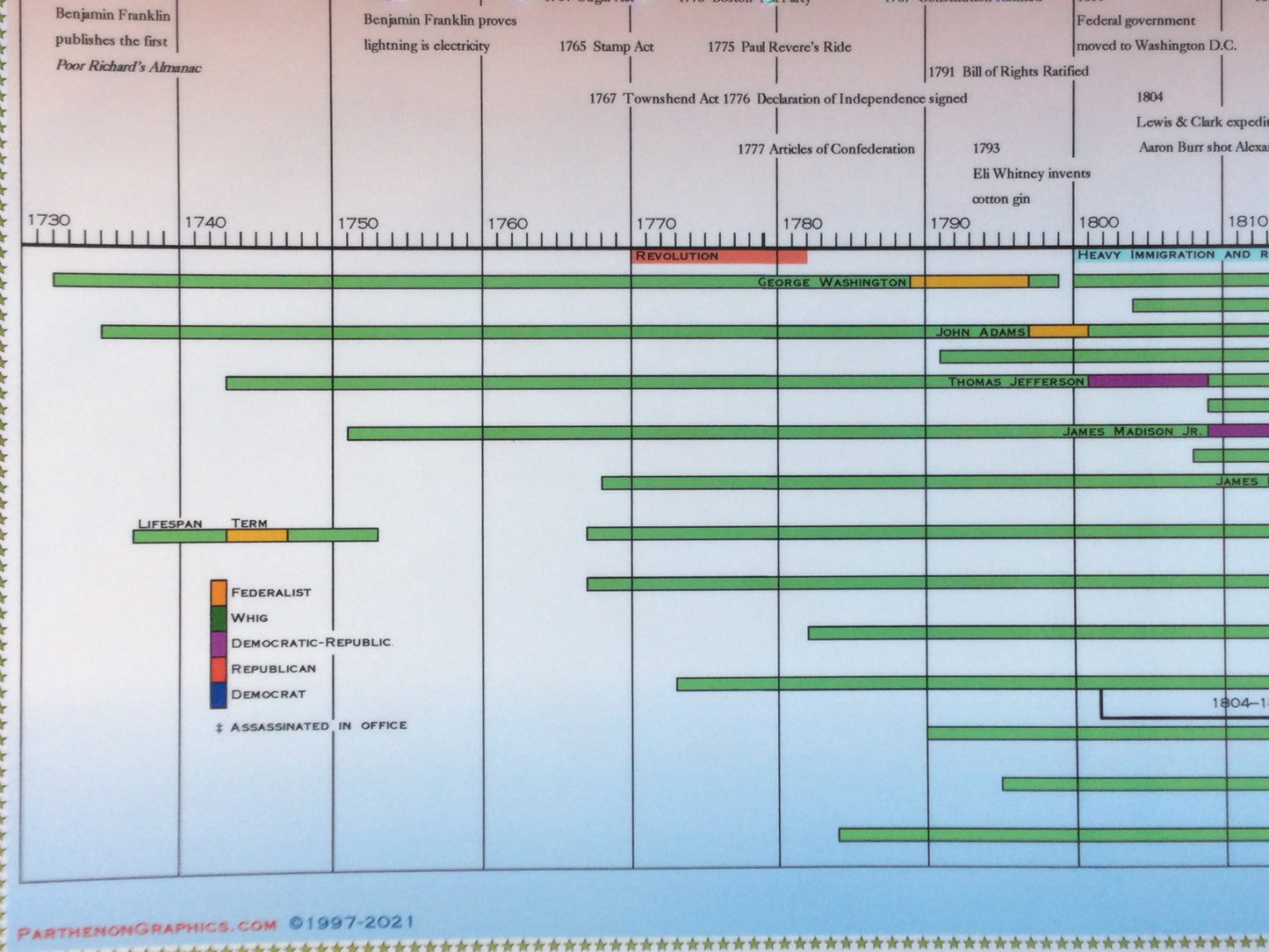 Timeline of The U.S. Presidents Poster