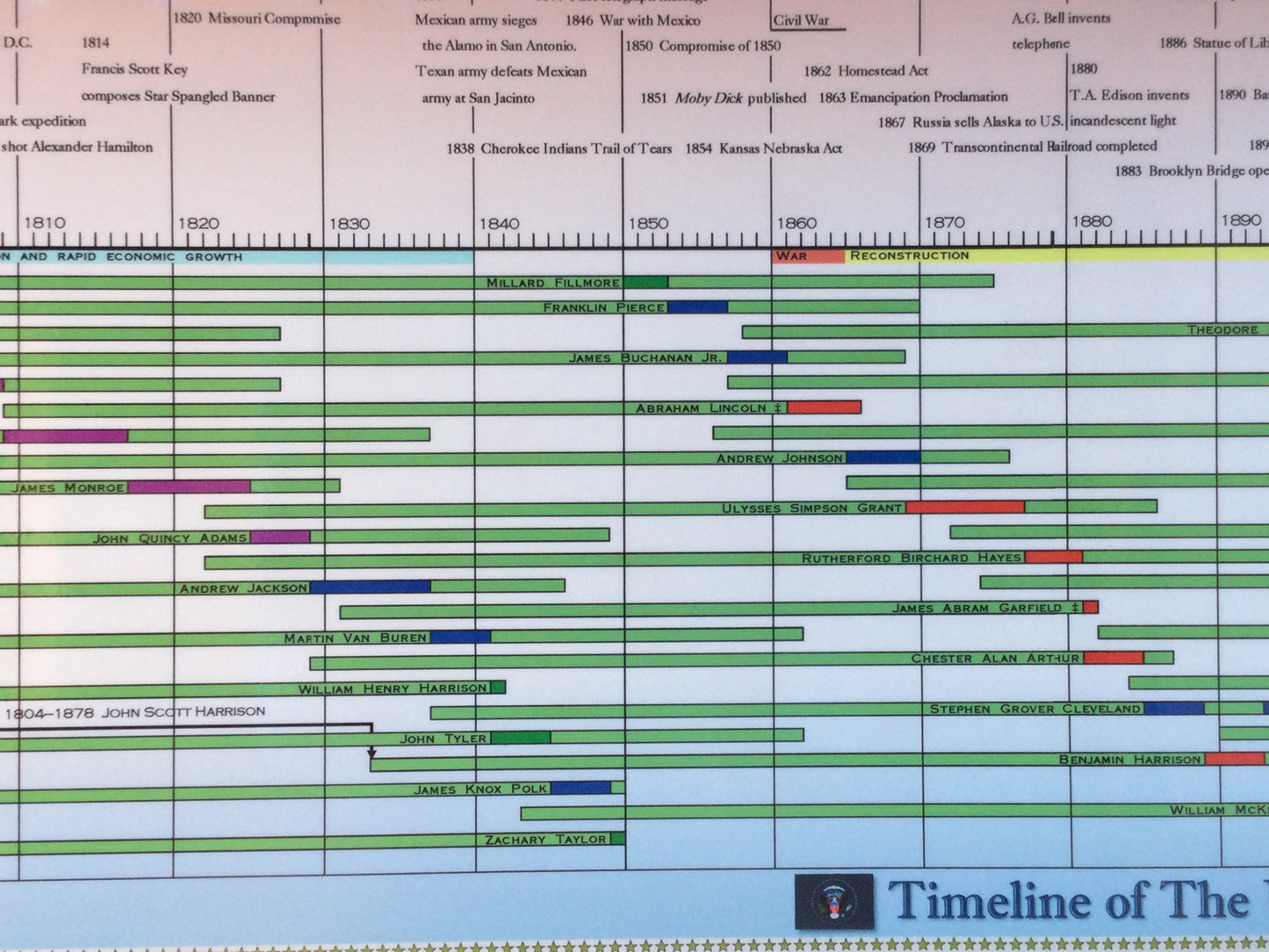Timeline of The U.S. Presidents Poster