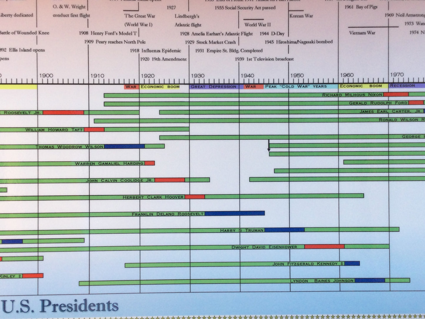 Timeline of The U.S. Presidents Poster