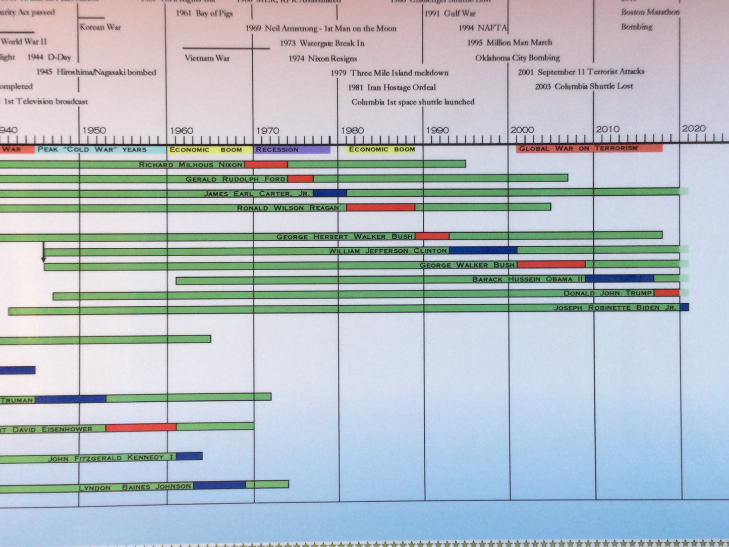 Timeline of The U.S. Presidents Poster