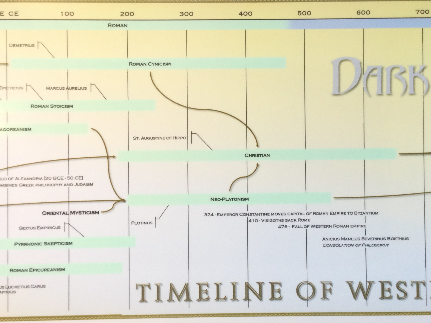 Timeline of Western Philosophy Poster