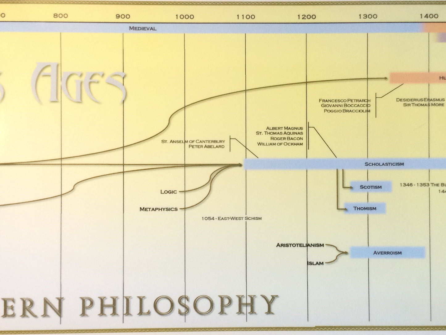 Timeline of Western Philosophy Poster