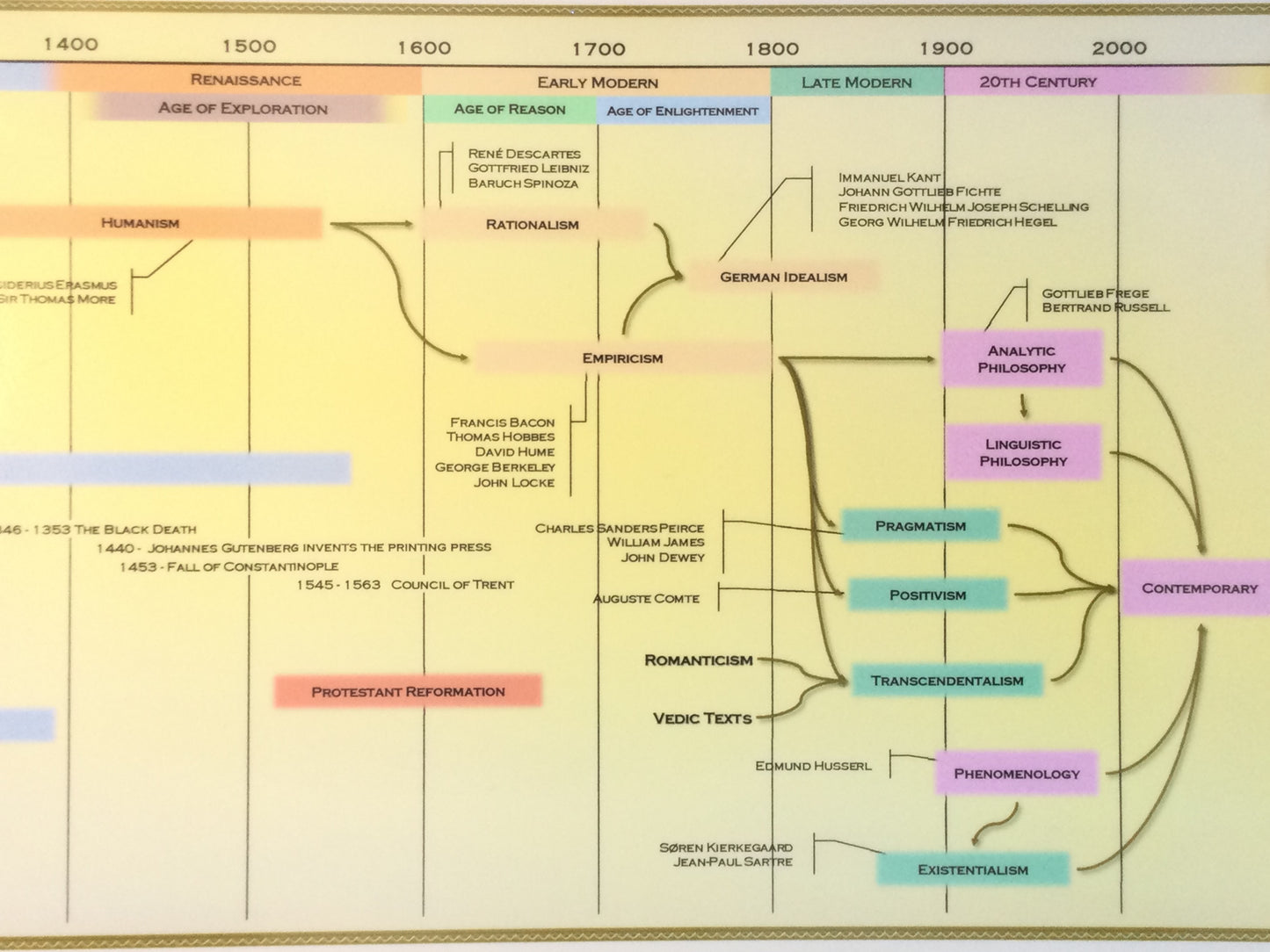 Timeline of Western Philosophy Poster