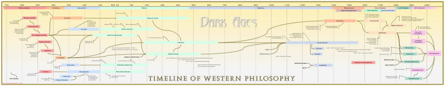 Timeline of Western Philosophy Poster