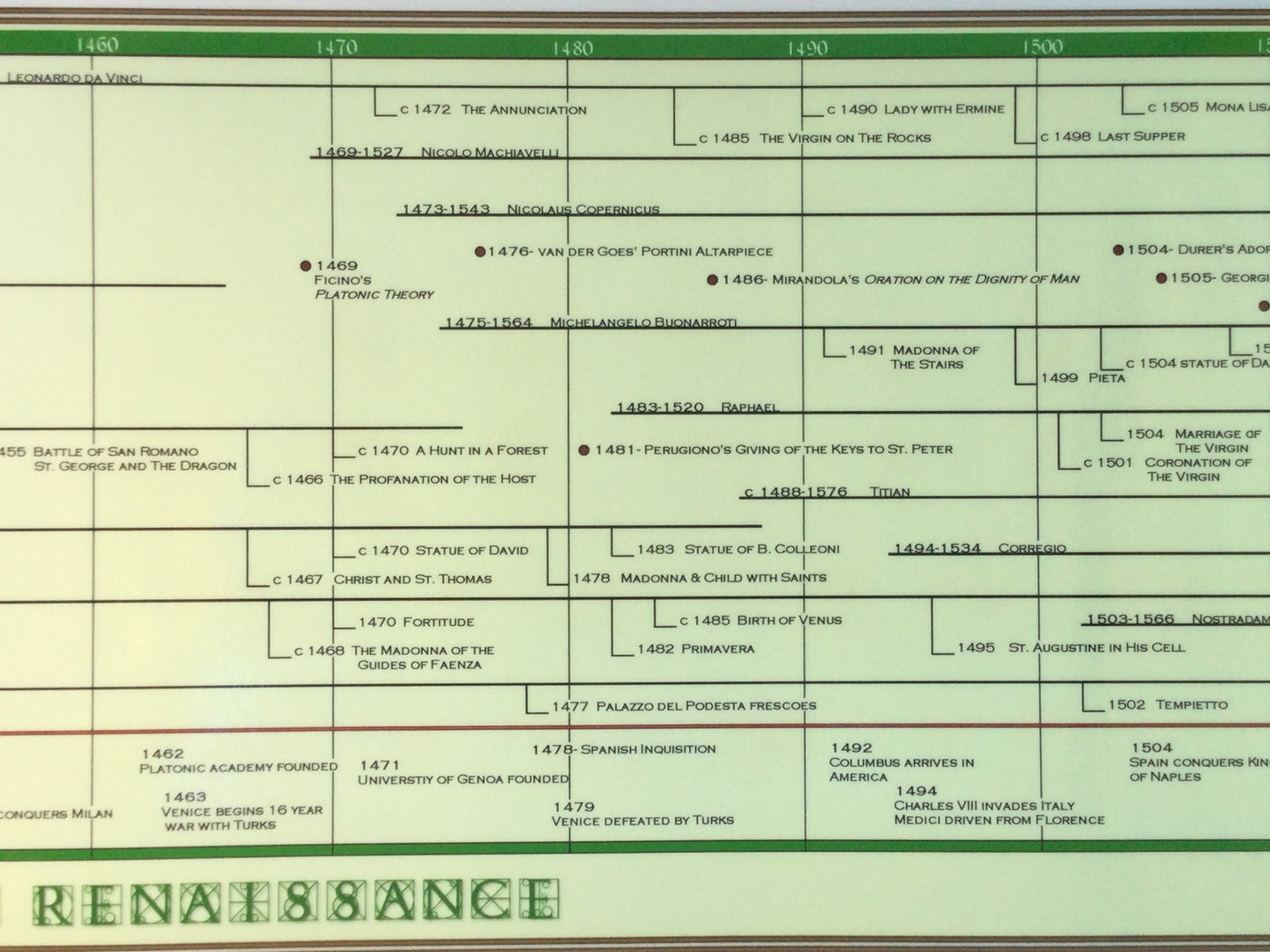 Timeline of The Renaissance Poster