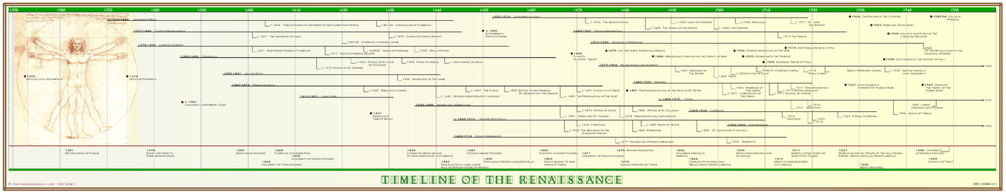 Timeline of The Renaissance Poster