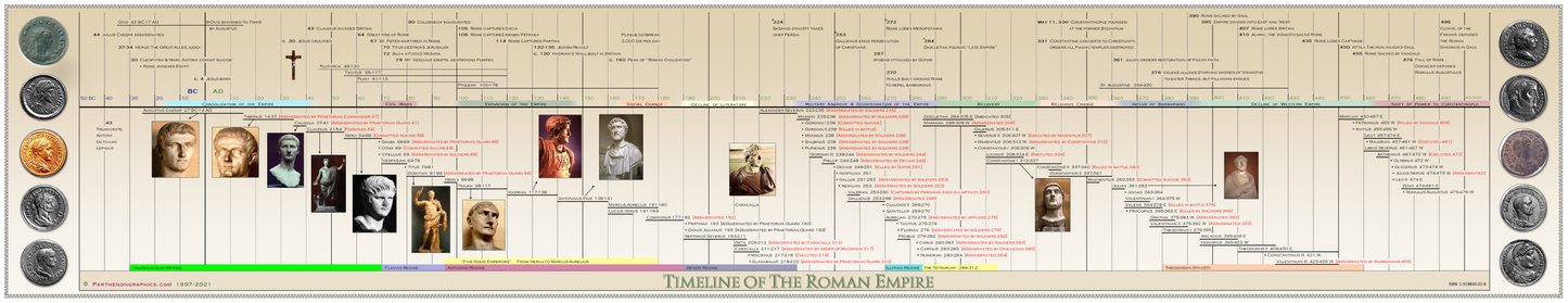 Timeline of the Roman Empire Poster