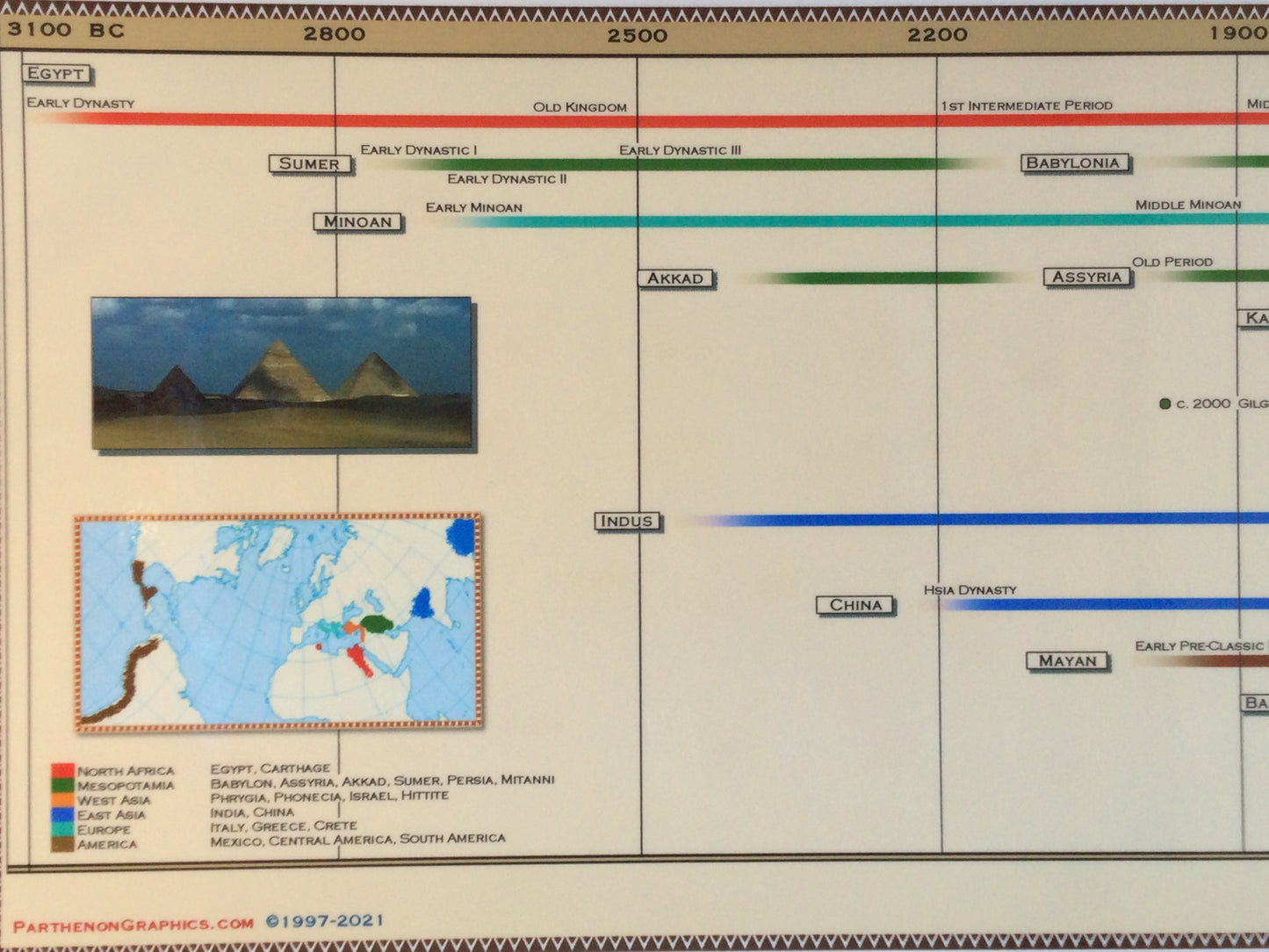 Timeline of Ancient Civilizations Poster
