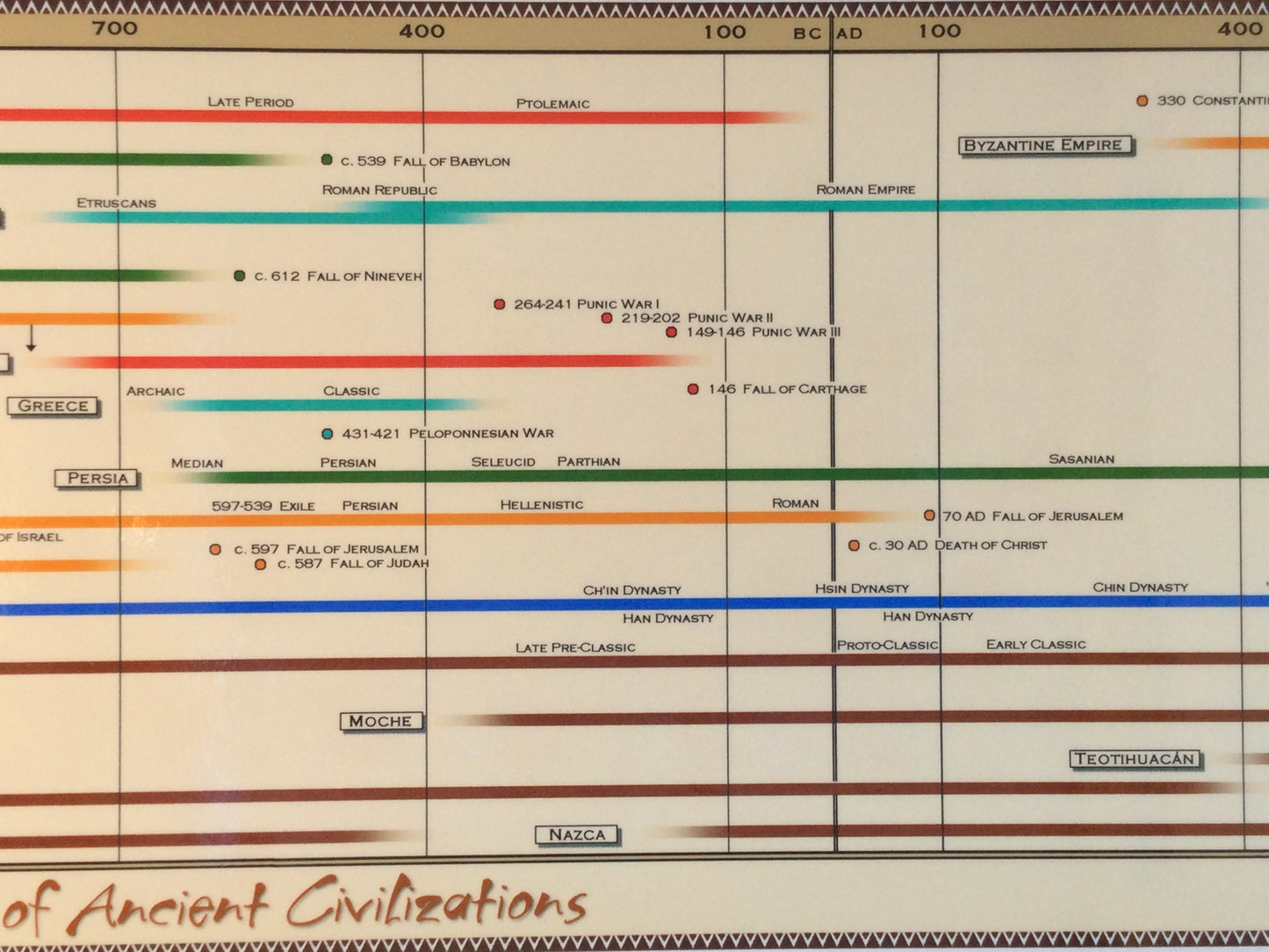 Timeline of Ancient Civilizations Poster