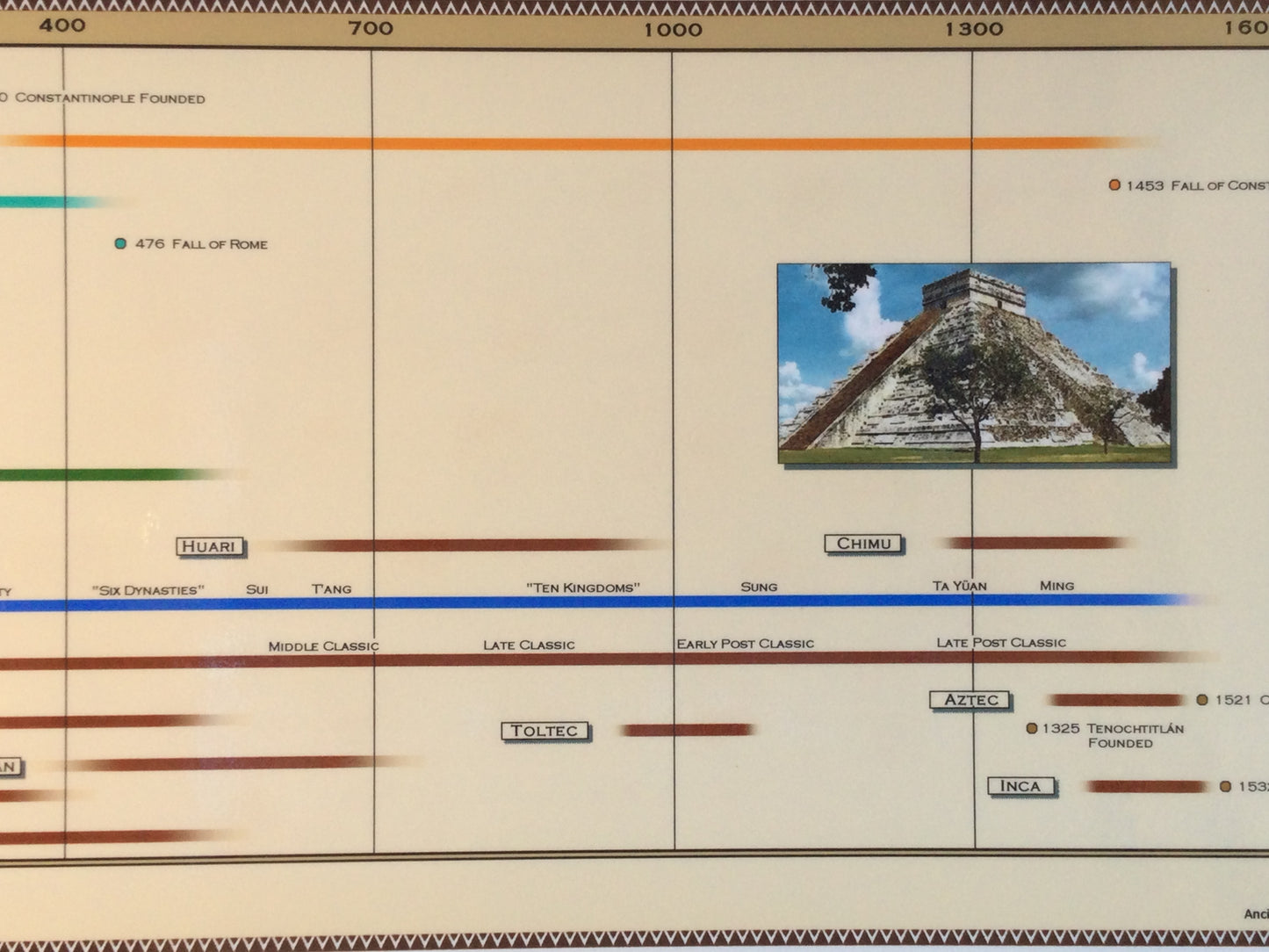Timeline of Ancient Civilizations Poster