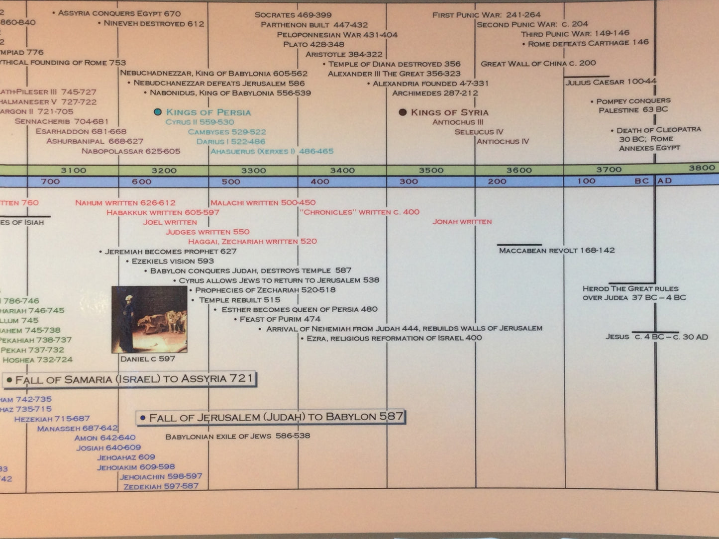 Timeline of The Old Testament Poster
