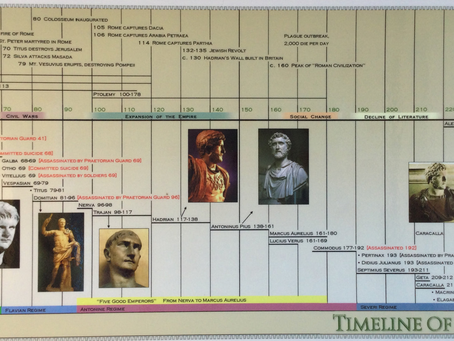 Timeline of the Roman Empire Poster