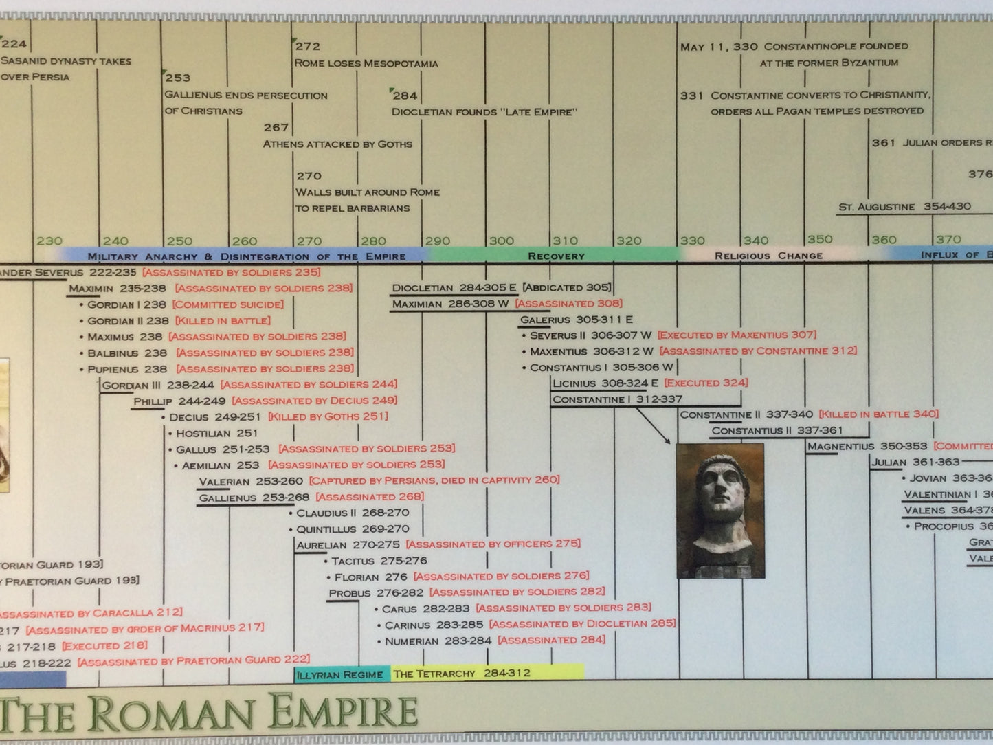 Timeline of the Roman Empire Poster