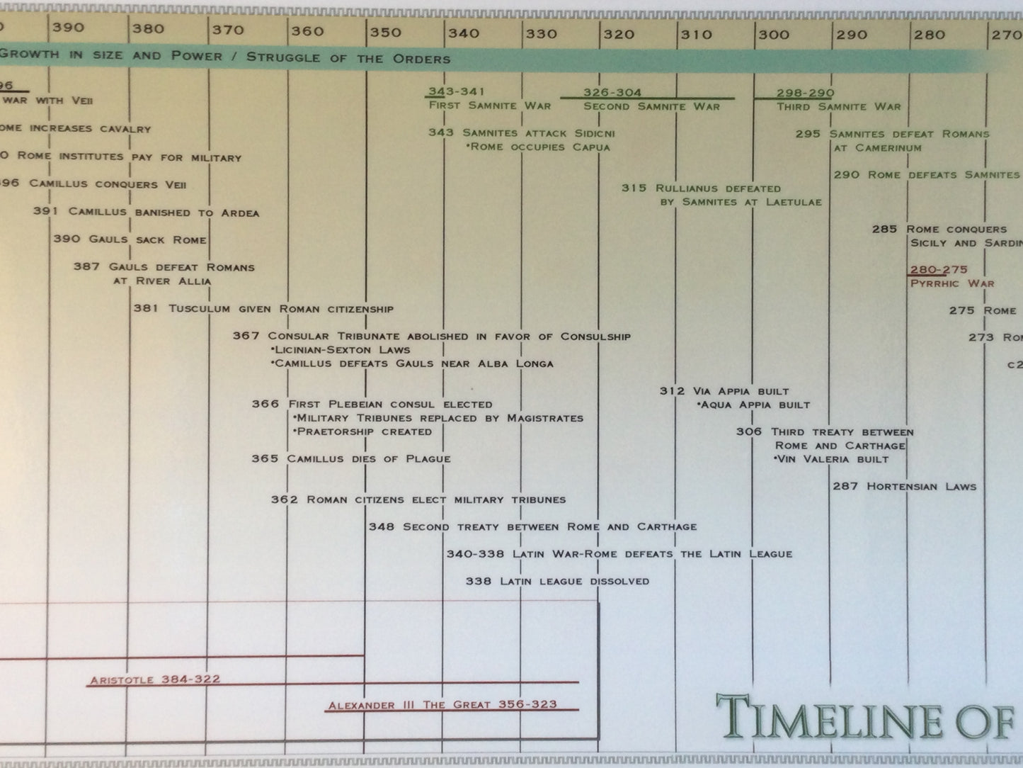 Timeline of the Roman Republic Poster