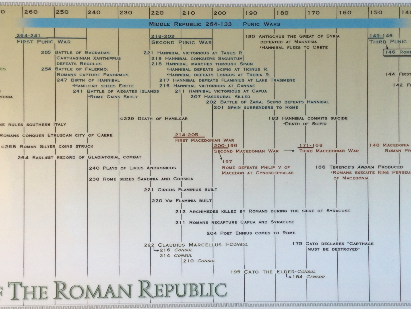 Timeline of the Roman Republic Poster