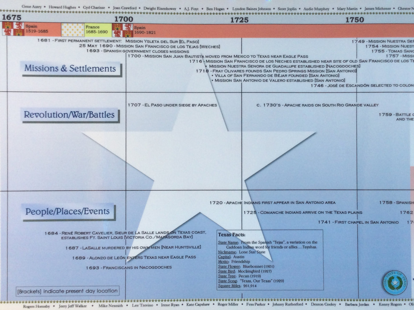 Timeline of Texas History Poster