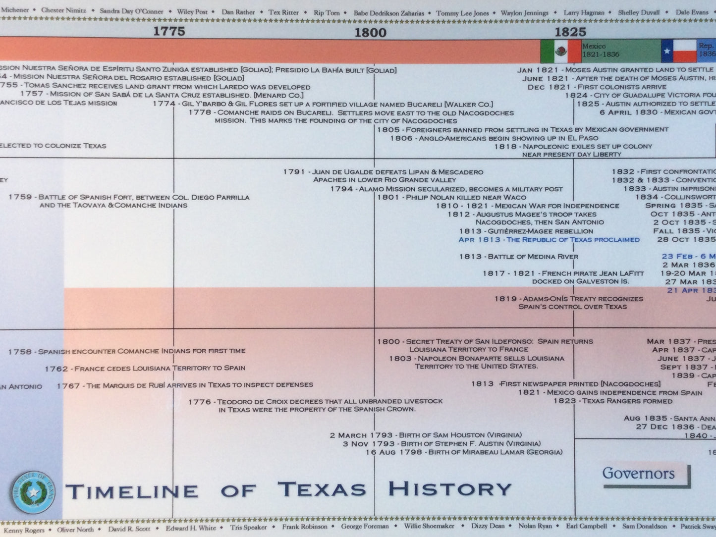 Timeline of Texas History Poster