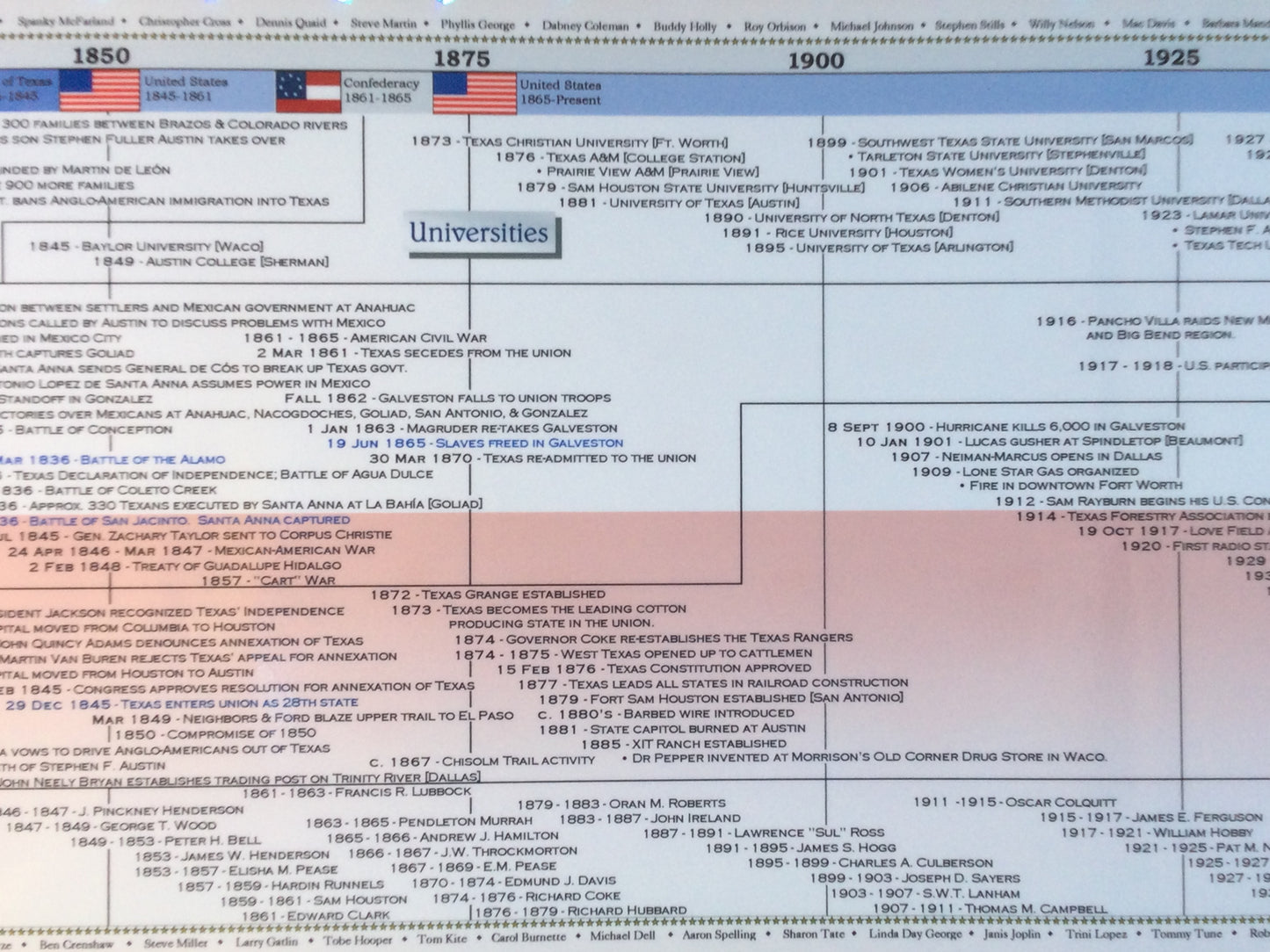 Timeline of Texas History Poster