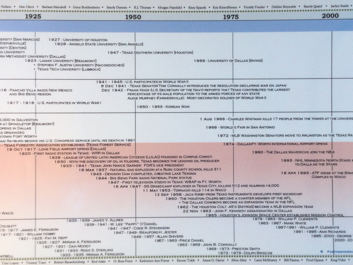 Timeline of Texas History Poster