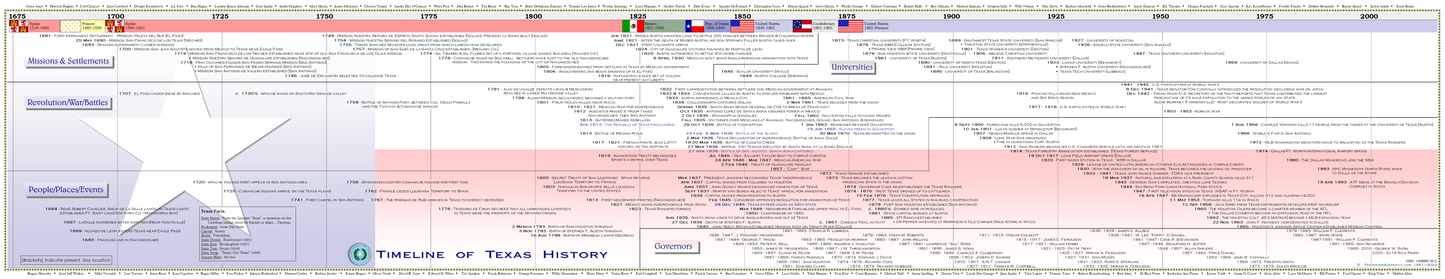 Timeline of Texas History Poster
