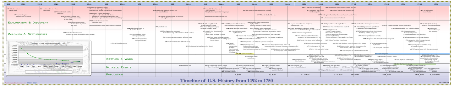 Timeline of U.S. History 1492 - 1750 Poster