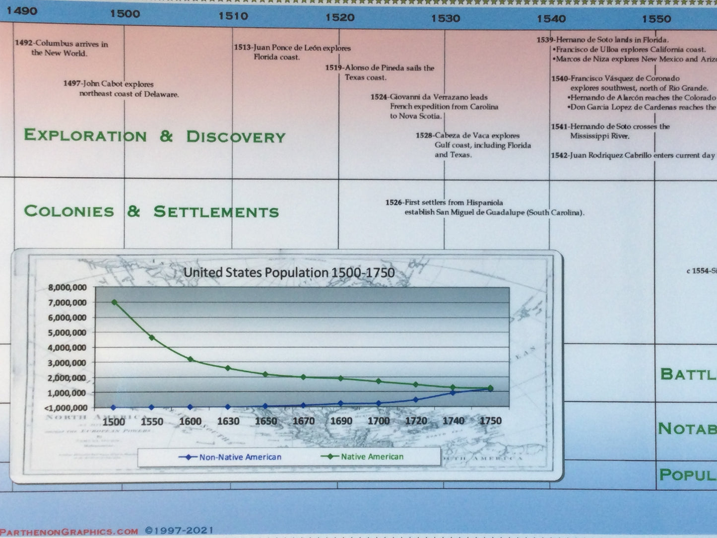 Timeline of U.S. History 1492 - 1750 Poster