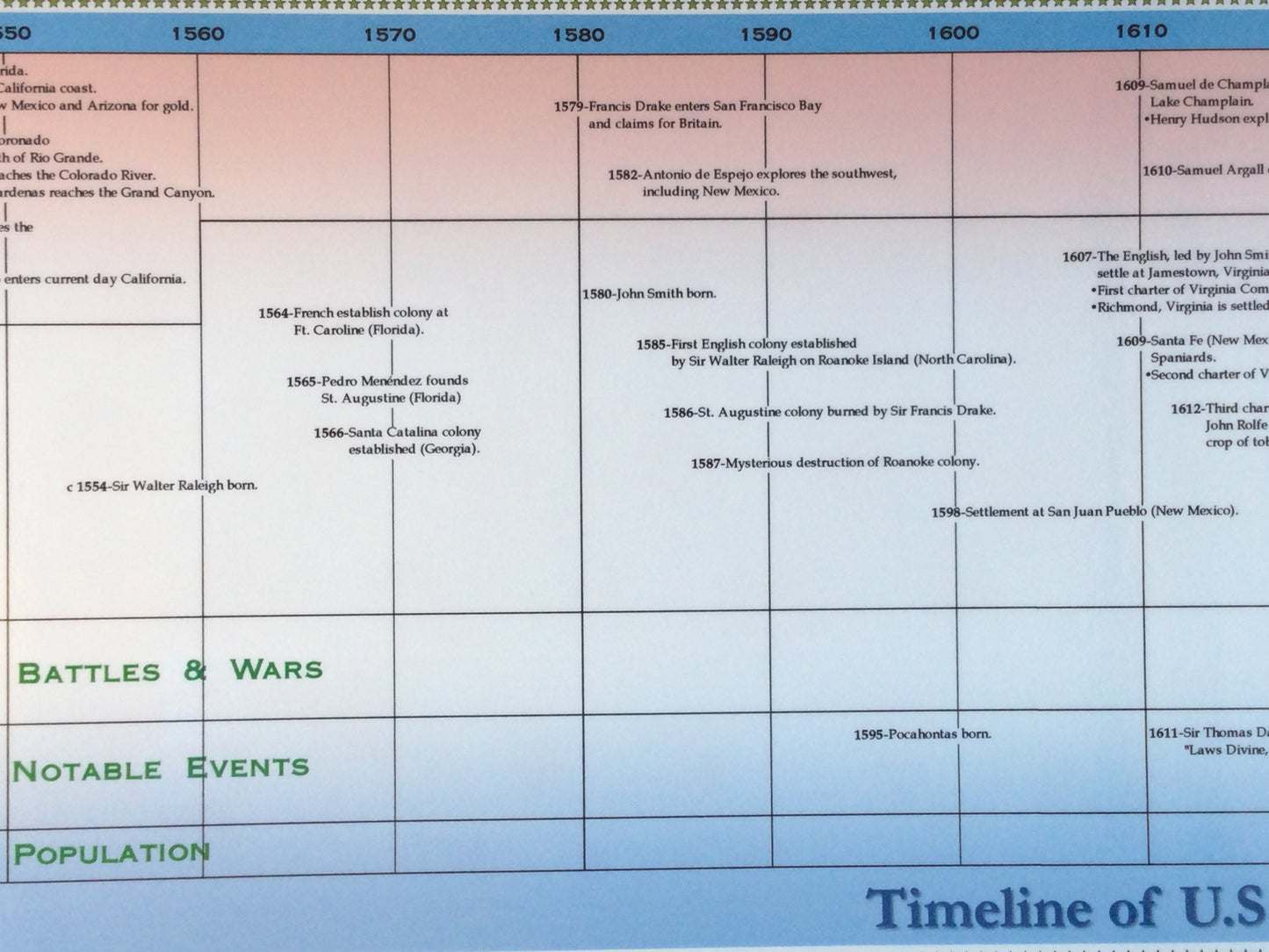 Timeline of U.S. History 1492 - 1750 Poster