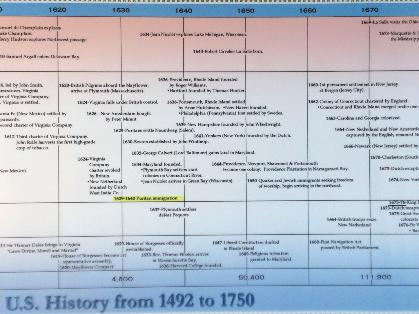 Timeline of U.S. History 1492 - 1750 Poster