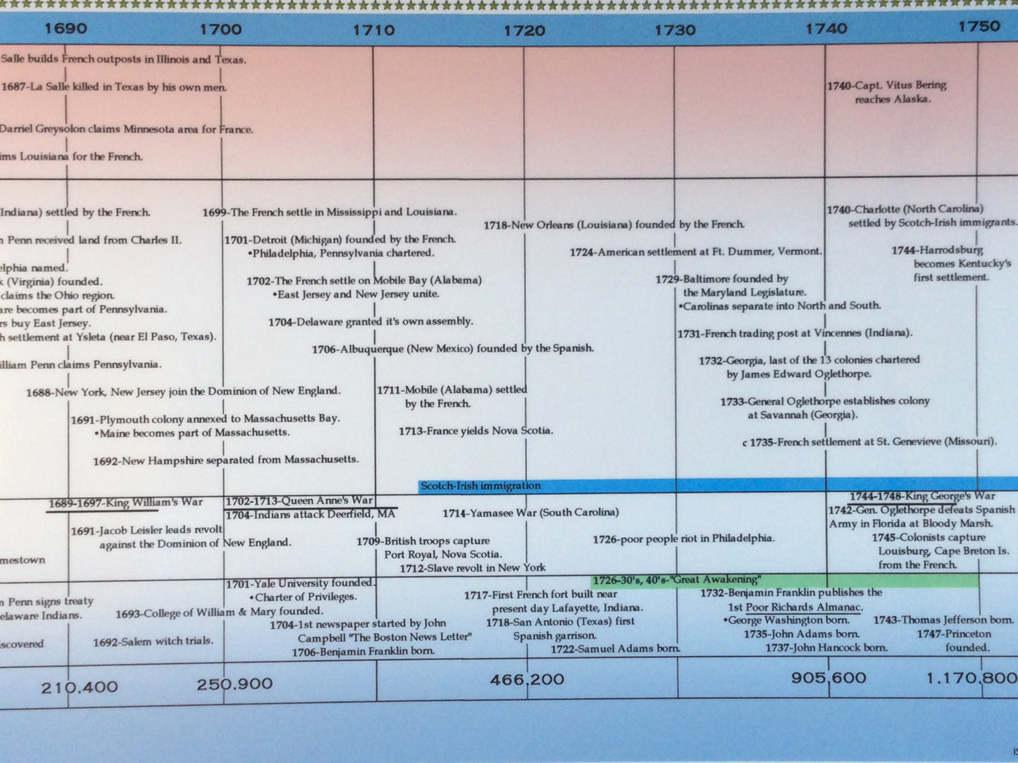 Timeline of U.S. History 1492 - 1750 Poster