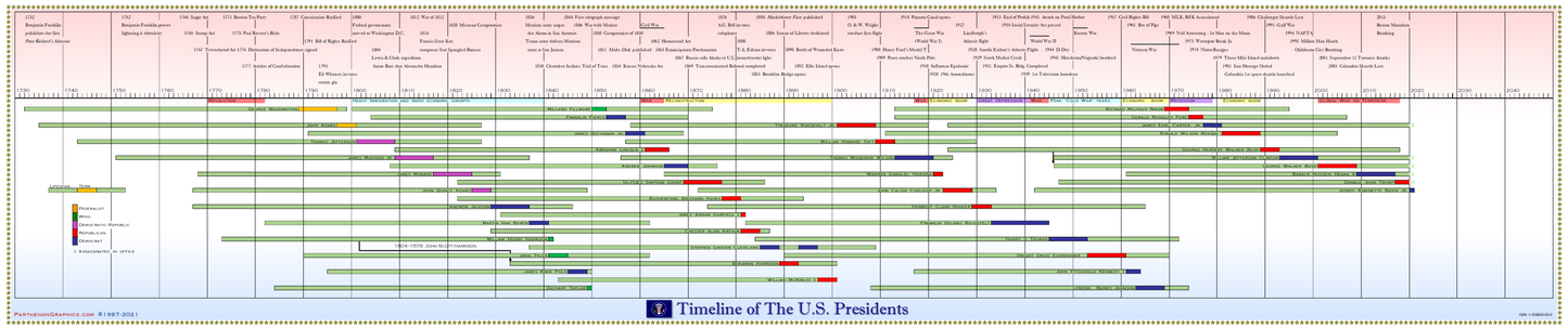 Timeline of The U.S. Presidents Poster