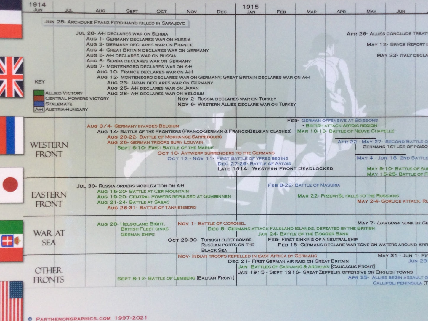 Timeline of World War I Poster