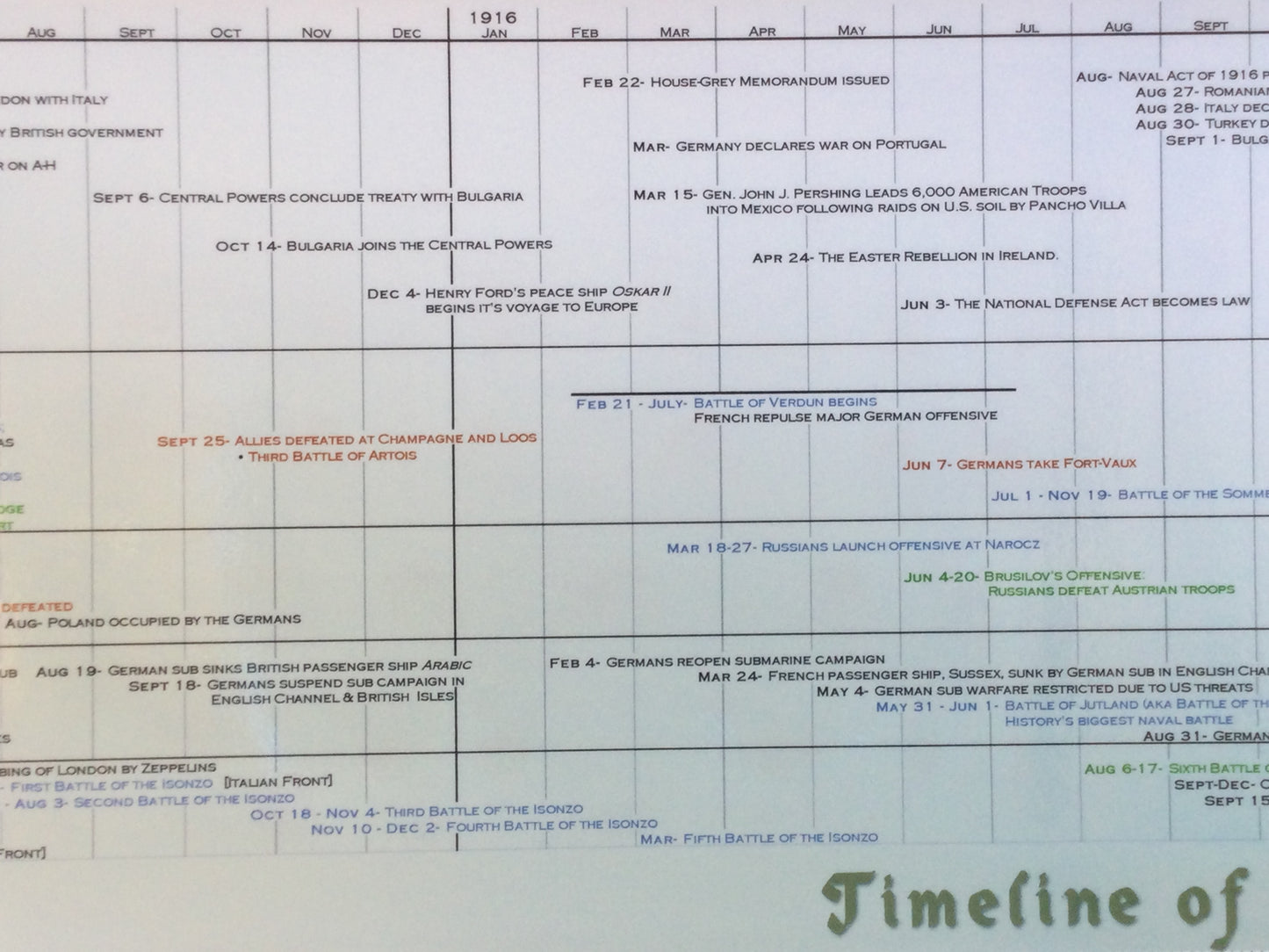Timeline of World War I Poster