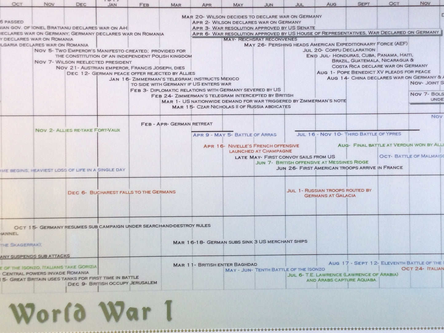Timeline of World War I Poster