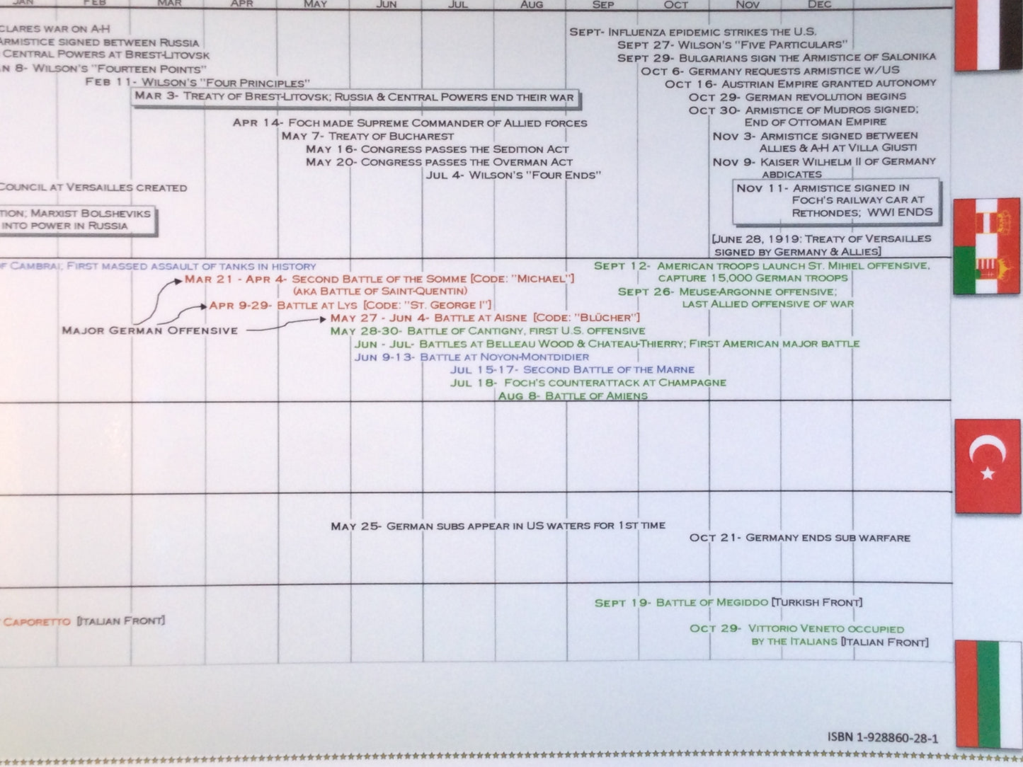 Timeline of World War I Poster