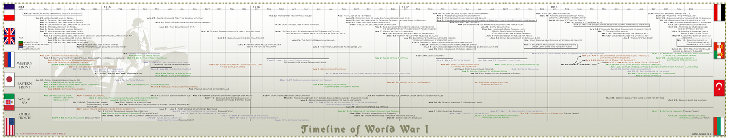 Timeline of World War I Poster